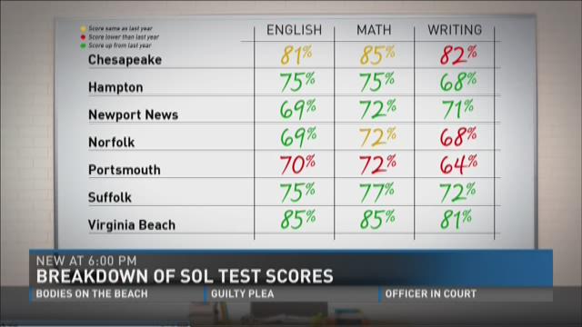 va-department-of-education-releases-latest-sol-scores-13newsnow